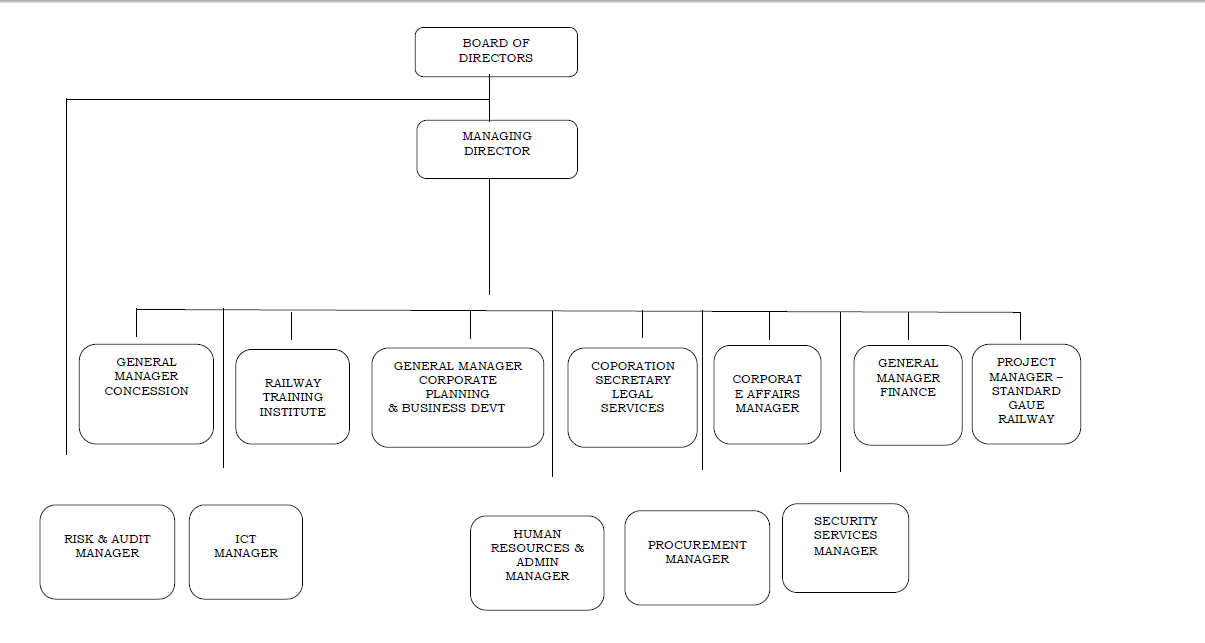 Organization Structure. – Kenya Railways